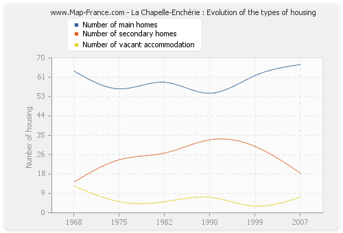 La Chapelle-Enchérie : Evolution of the types of housing